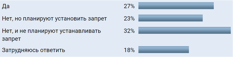 Результаты исследований в виде гистограммы 2